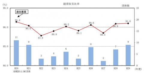 29第4図経常収支比率(全団体単純平均)と95％以上の団体数の推移