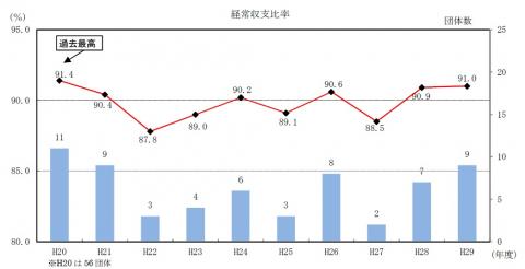 29第4図経常収支比率(全団体単純平均)と95％以上の団体数の推移