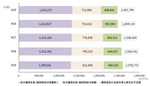 29第5図債務総額の推移