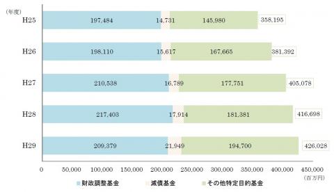 第6図基金在高の推移