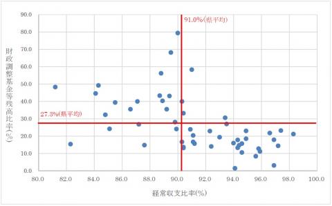 第7図平成29年度決算における財政調整基金等残高比率と経常収支比率の団体別状況