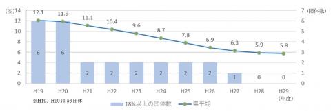 第8図実質公債費比率（県平均）と18%以上の団体数の推移