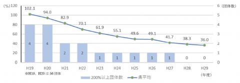 第9図将来負担比率（県平均）と200%以上の団体数の推移