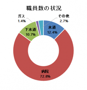 職員数の状況