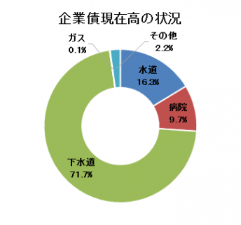 企業債現在高の状況