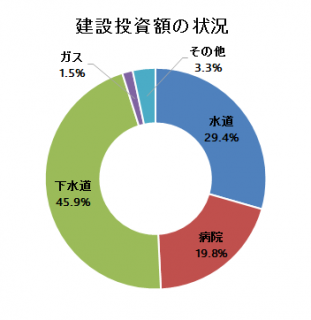 建設投資額の状況