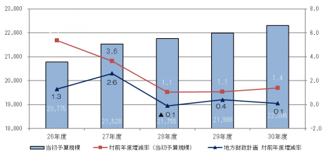 当初予算規模の推移