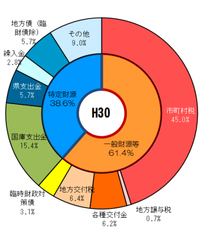 平成30年度歳入