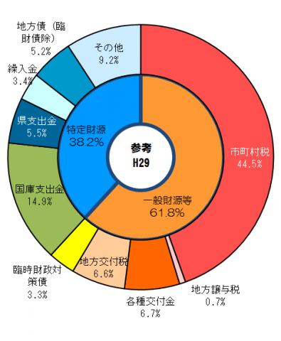 （参考）平成29年度歳入