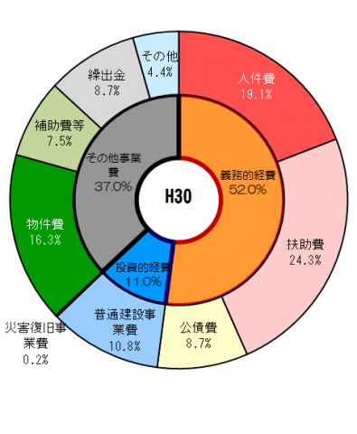 平成30年度歳出