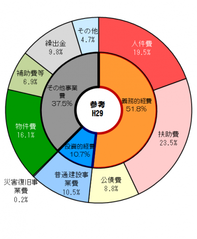 （参考）平成29年度歳出