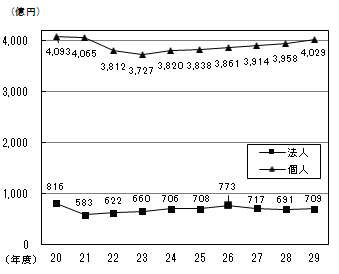 市町村民税（法人・個人）の収入額の推移