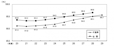 徴収率の推移（全国比較）