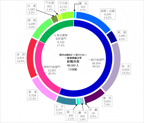 H30市町村・一部事務組合等の総職員数の部門別構成（平成30年4月1日現在）