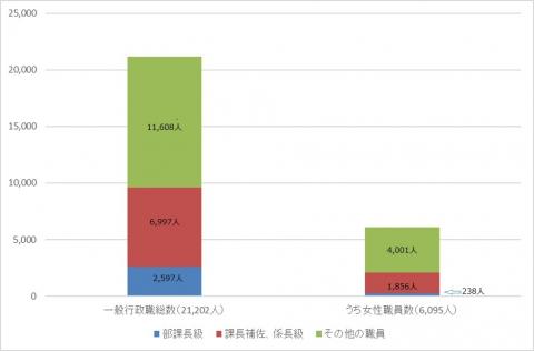 H30女性職員における職務上の地位別職員数（一般行政職）