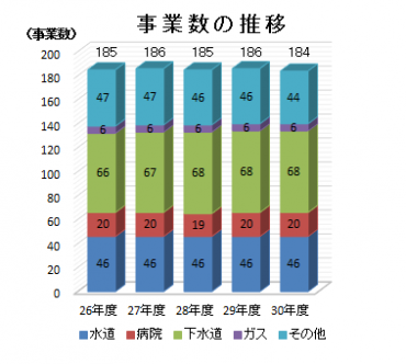 事業数の推移