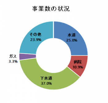 事業数の状況