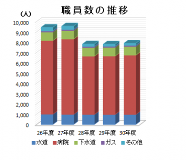 職員数の推移