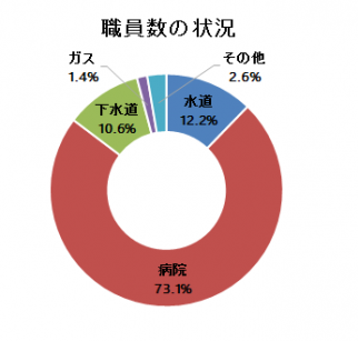 職員数の状況