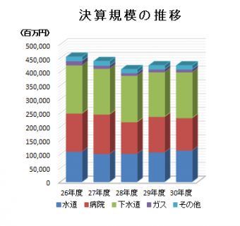 決算規模の推移