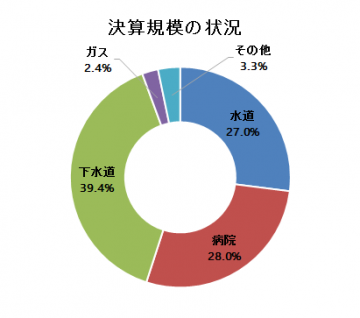 決算規模の状況