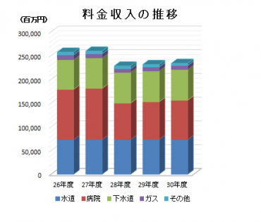 料金収入の推移