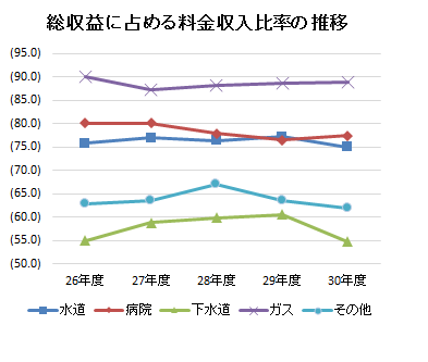 総収益に占める料金収入比率の推移