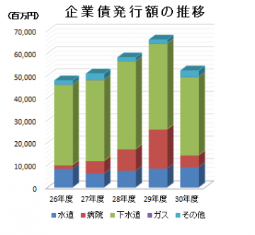 企業債発行額の推移