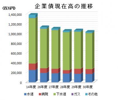 企業債現在高の推移