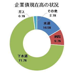 企業債現在高の状況