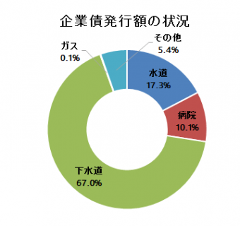 企業債発行額の状況