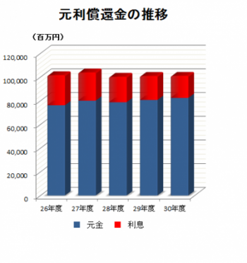 元利償還金の推移