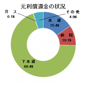 元利償還金の状況