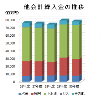 他会計繰入金の推移