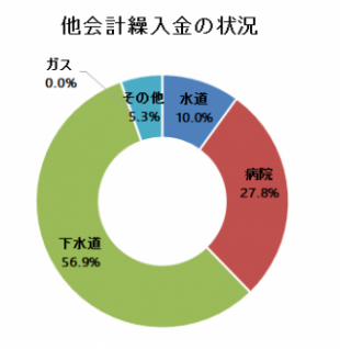 他会計繰入金の状況