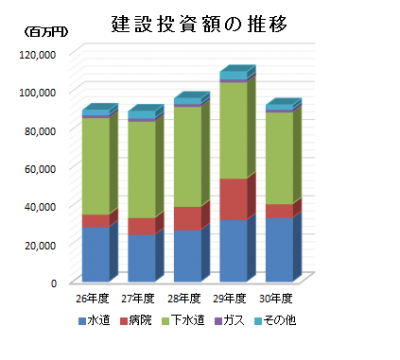 建設投資額の推移