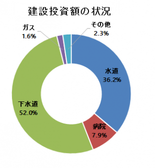 建設投資額の状況