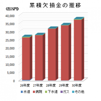 累積欠損金の推移