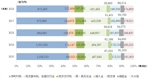 30第2図歳入項目の構成比