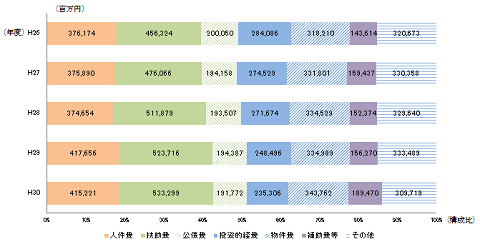 30第3図性質別歳出の構成比