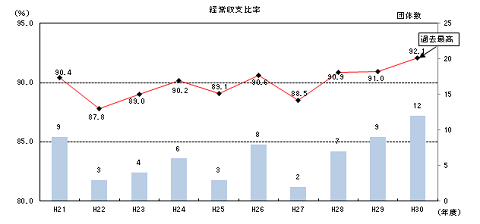 30第4図経常収支比率(全団体単純平均)と95％以上の団体数の推移