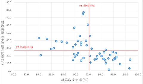 30第7図財政調整基金等残高比率と経常収支比率の団体別状況