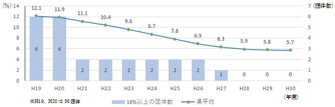 30第8図実質公債費比率（県平均）と18%以上の団体数の推移