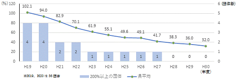 30第9図将来負担比率（県平均）と200%以上の団体数の推移