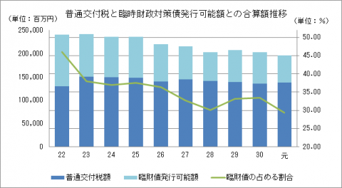 普通交付税と臨時財政対策債発行可能額との合算額推移