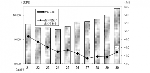 税収入推移