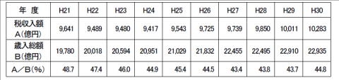 収入額の推移（表）