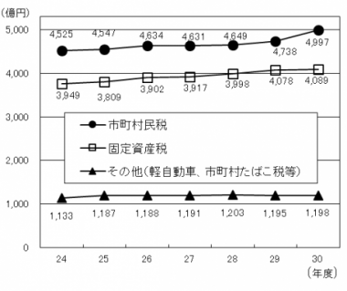 税目別の収入状況の推移