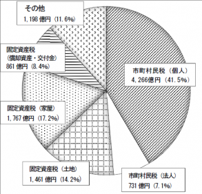 税収に占める税目別の割合