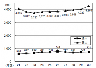 市町村民税（法人・個人）の収入額の推移